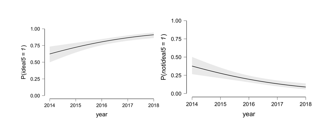 Figure 4: Logistic regression graph depicting the increase in number of day-5 ideal embryos and the decrease in the day 5 not- ideal embryos over 5 years.