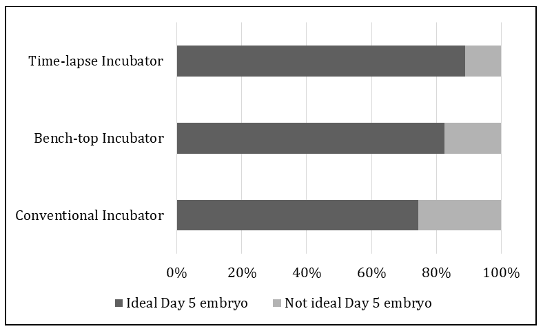 Figure 6: Percentage of Day 5 embryos that were “ideal” and “not-ideal” when cultured in different incubators. 89% of day 5 embryos in the time-lapse incubator, 83% in the bench-top incubator and 75% in the conventional incubator were “ideal”.