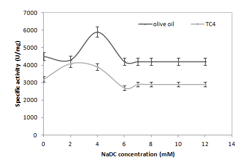 Figure 4: Kinetic of hydrolysis of olive oil or tributyrin emulsions by ANL.