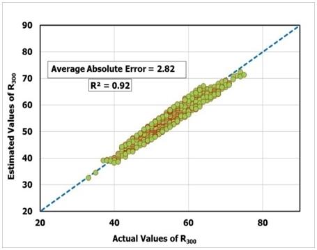 Figure 2: In order to predict the parameters for power low model, Equation 12 was developed based on fluid density and Marsh funnel time.
