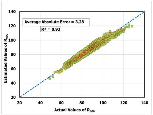 Figure 3: Estimated value of flow behavior index vs. actual value using nonlinear regression technique.