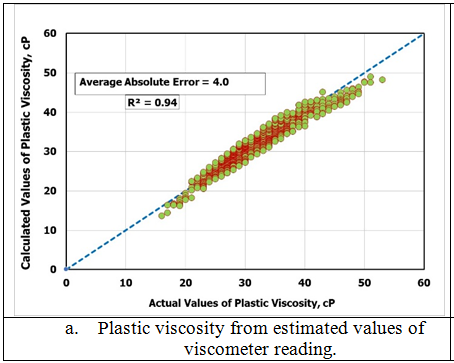 Figure 4: Validation of the developed correlation by calculating the plastic viscosity and consistency index.