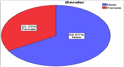 Figure 1: Gender Distribution among Hemodialysis Patients in National Ribat University Hospital and Ibn Sena Specialized Hospital in June, 2017. N=120.