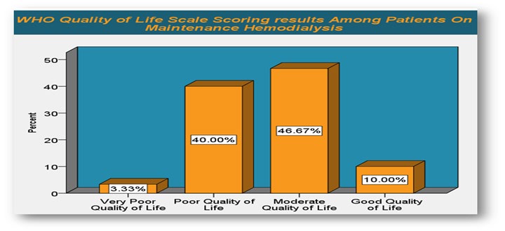 Figure 5: Assessment of quality of life in ESRD Hemodialysis Patients in the studied sample.