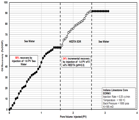 Figure 5: Flooding Setup used for the study.