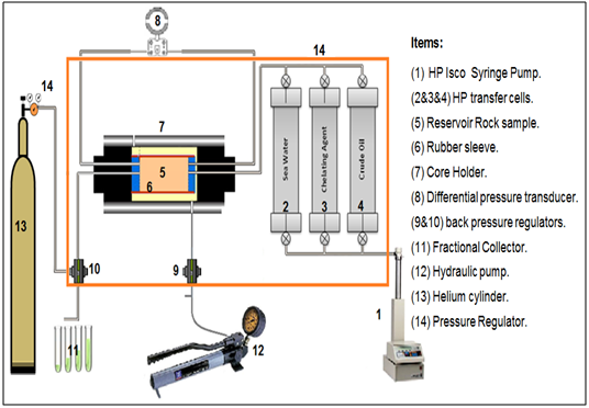 Figure 6: Oil recovery by the _in-situ_ generation of CO2 using H3HEDTA (pH=2.5) from core#3.