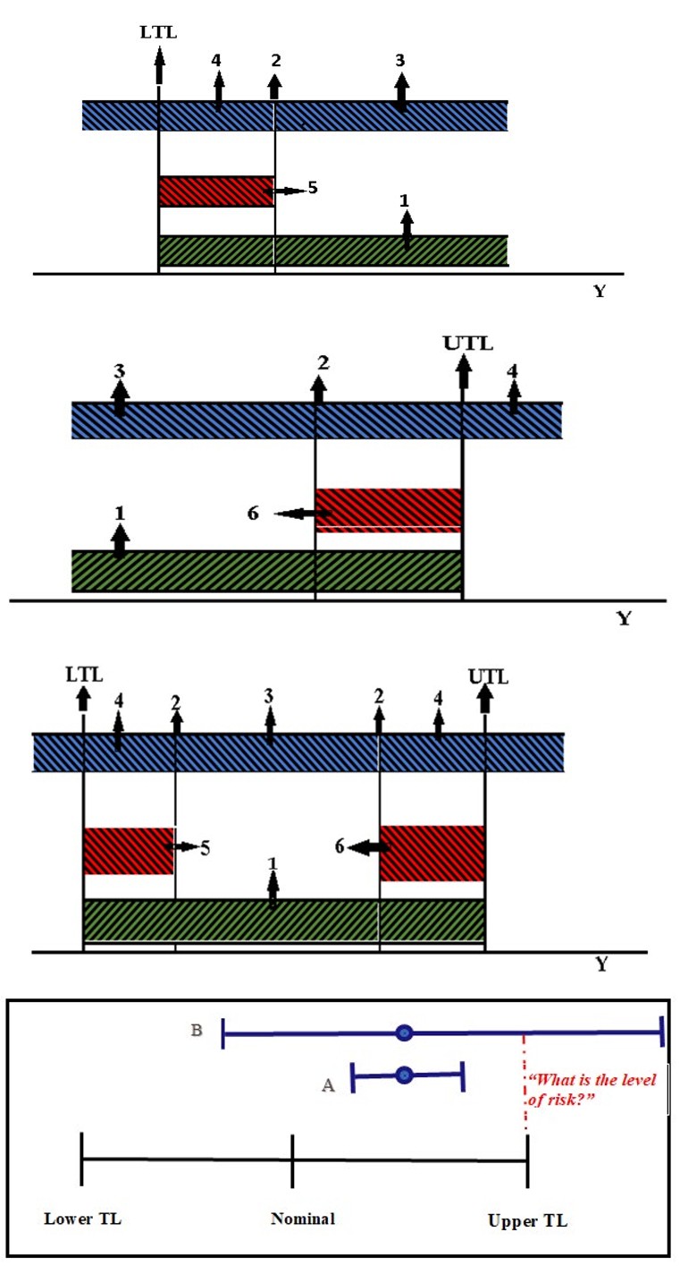 Figure 1: Level of risk for different laboratories decision.