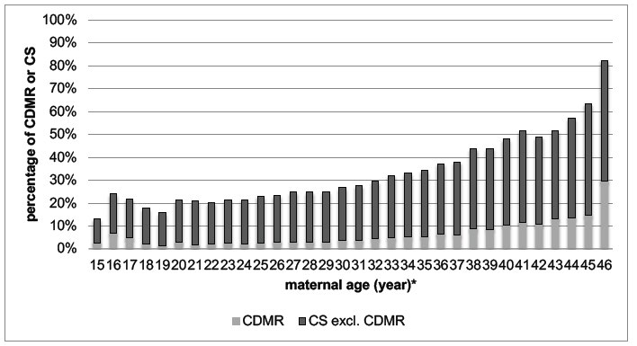 Figure 2: ** CDMR and CS total by maternal age; MaMo analysis data set 1990–2013 (n=72,576).