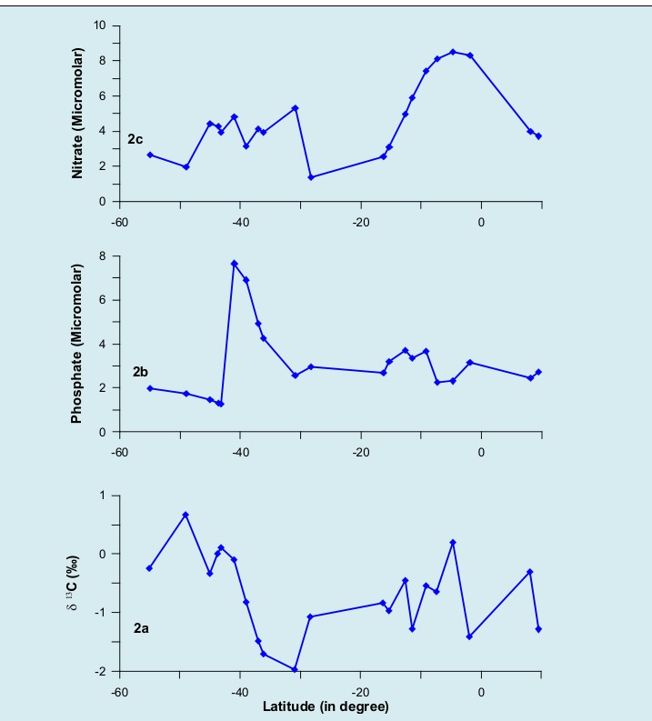 Figure 2: a. Latitudinal variations in carbon isotope (d13C) values of planktic foraminiferal species G. bulloides. b. Latitudinal variations in phosphate content in sea waters. c. Latitudinal variations in Nitrate content in sea waters.