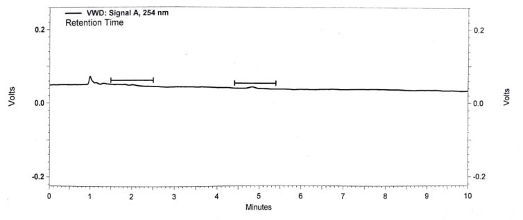 Figure 1: ** Chromatogram of Blank.