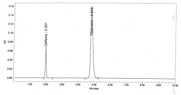 Figure 2: The given figure indicates the retention time for Caffeine and Flibanserin is 2.00 and 4.90 min respectively.