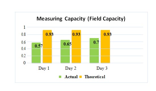 Figure 1: Histogram of Measuring Capacity (Field Capacity).