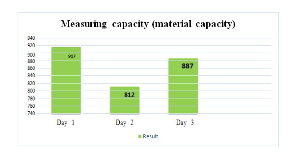 Figure 3: Histogram of measuring capacity (Material capacity)