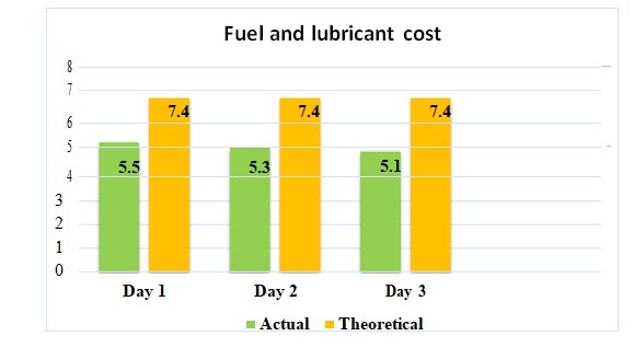 Figure 4: Histogram of fuel and lubricant cost.
