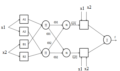 Figure 1: The simplest structure of ANFIS.