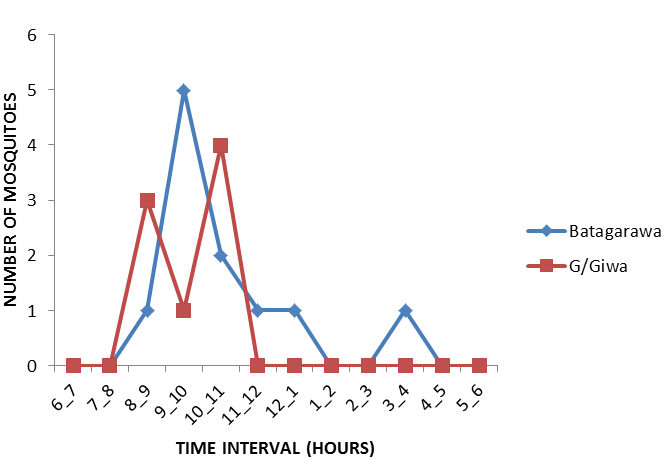 Figure 6: Circadian biting of Anopheles gambiae s.l at the study communities, from 6pm to 6am.