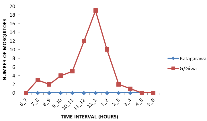Figure 7: Circadian biting of Anopheles funestus s.l at the study communities, from 6pm to 6am.