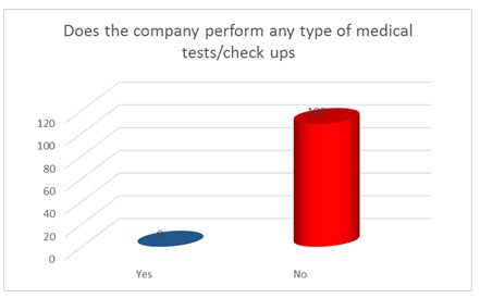 Figure 12: Medical Check-ups on staff.
