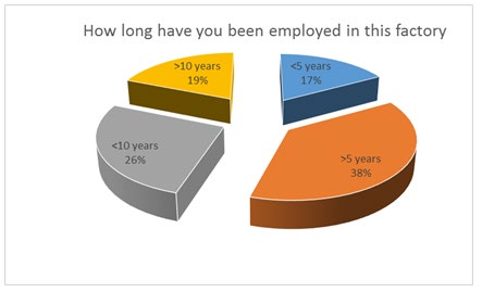 Figure 5: Period of Service of respondents in the factory.