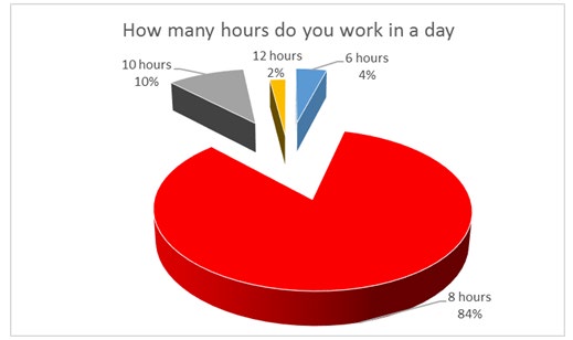 Figure 7: Duration at work.