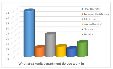 Figure 8: Departments/Units of the factory.