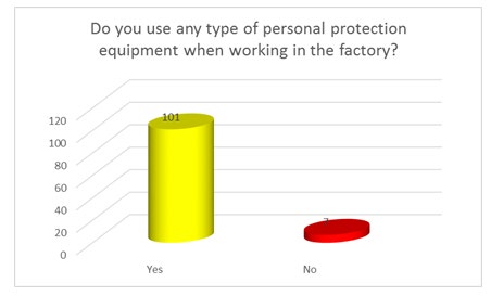 Figure 9: Use of Personal Protective Equipment’s.