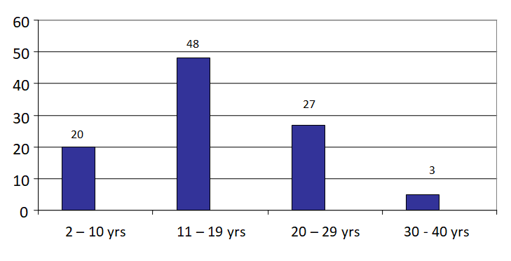 Figure 1: Age Distribution in TI patients.