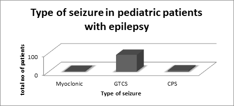 Figure 2: Type of seizures in pediatric patients with epilepsy.