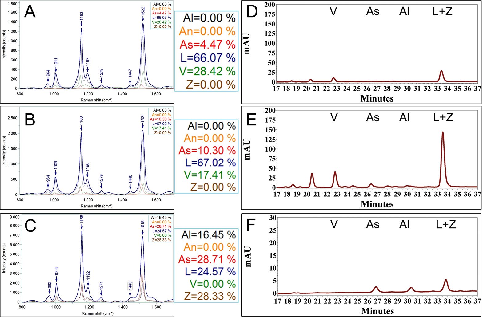 Figure 3: Validation of Raman-CLS method by HPLC analysis (A-C) Detection of pigments by Raman spectroscopy of three different cultures of algae samples, followed by pure pigments detected by CLS fitting. (D-F) Pigment profiles of extracts of same algae cultures obtained by HPLC. Abbreviations: Al = Alloxanthin, An = Antheraxanthin, As = Astaxanthin, L = Lutein, V = Violaxanthin, Z = Zeaxanthin.