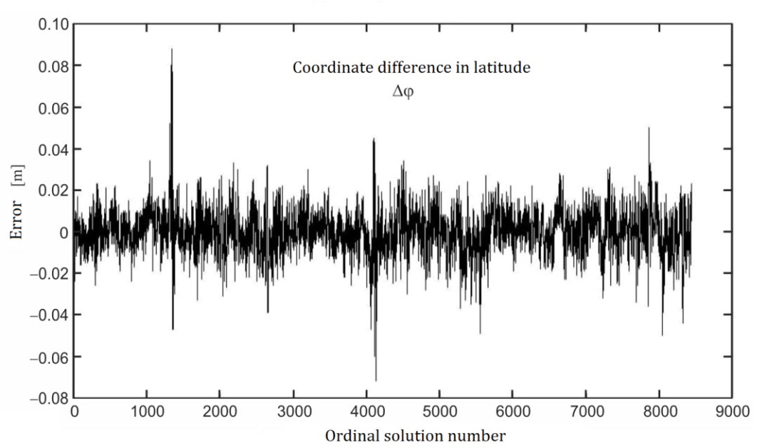 Figure 1: Three-day measuring results on the base vector Kragujevac – Batočina (KB) in Serbia multipath peaks are clearly seen as well as irregular effects of quasi-stationary refraction blocks.