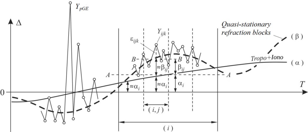 Figure 2: So I concluded that the error structure of GPS measurements belong to the two-way hierarchical (nested) clasification with random effects.