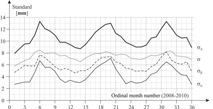 Figure 3: Plots of standards σ = σå , β σ and σá , and total error ∆ σ for coordinate difference ∆ϕ of base GPS vector BP (40km) obtained following PERG2FH ANOVA during three years, 2008 – 2010; (_I_α = 2h; _I_β = 7.5min.).