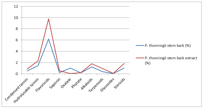 Figure 1: Phytochemical compositions of Albizia lebbeck bark and extract.