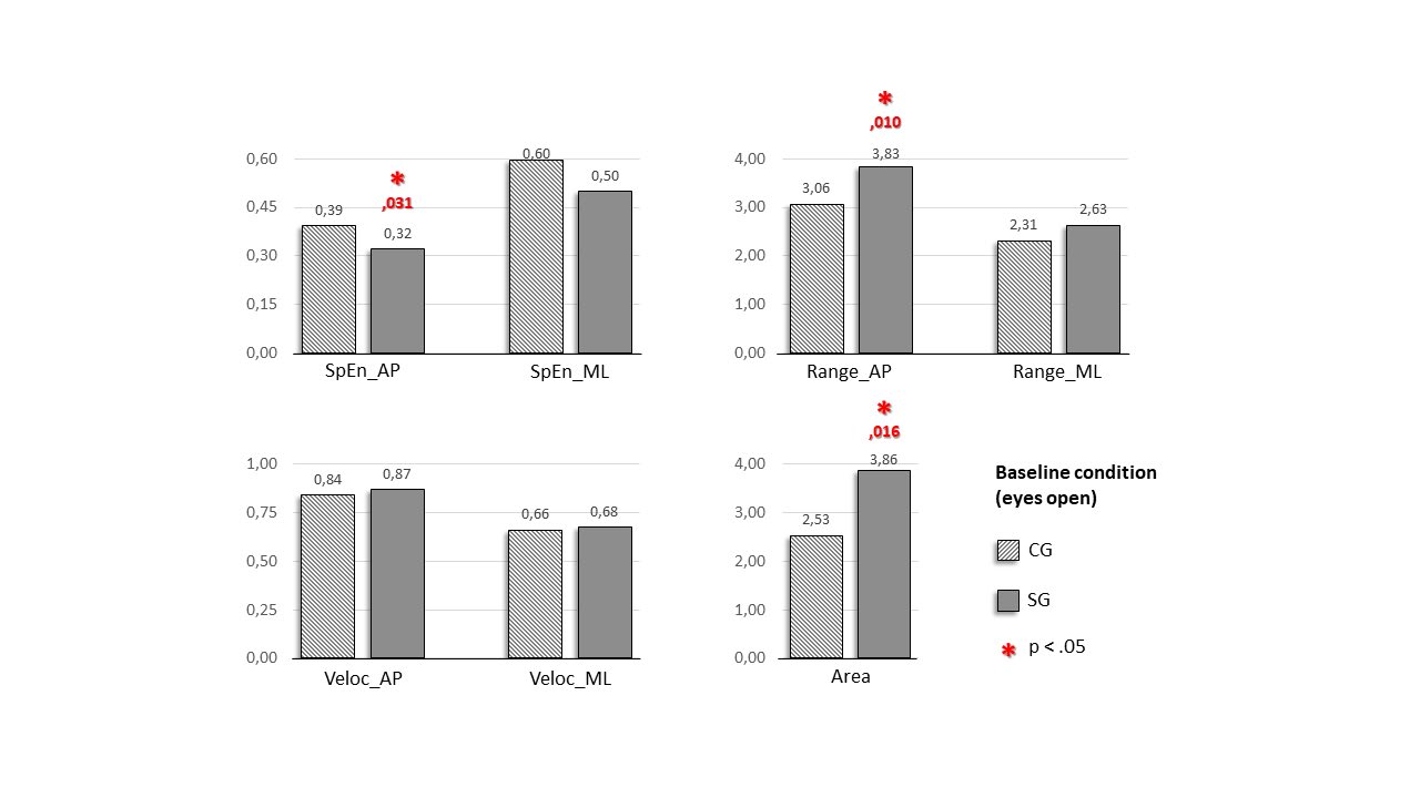 Figure 2: Differences between control (CG) and surgery (SG) groups in terms of the variability metrics used to quantify CoP displacement during the 180 seconds baseline condition (eyes open) trial. SpEn: sample entropy; Range: amplitude of oscillation (cm); Veloc: mean velocity of displacement (cm/s); Area: the 95% confidence ellipse area of total displacement (cm2); AP: anteroposterior direction; ML: mediolateral direction. The red asterisk indicates statistically significant differences between means (p-value < 0.05).