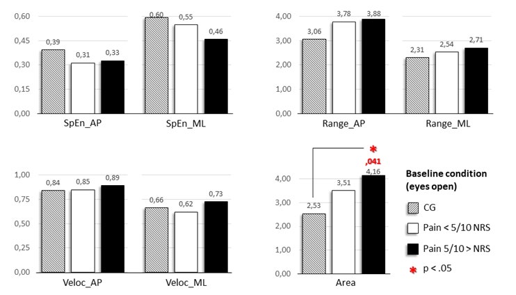 Figure 4: Effects of pain levels on CoP displacement during baseline condition (eyes open) trial. Participants submitted to surgery were ranked in two sub-groups according to their back or leg pain reports: lower than 5; 5 or higher. The 0-10 point Numerical Pain Rating Scale (NRS) was used. SpEn: sample entropy; Range: amplitude of oscillation (cm); Veloc: mean velocity of displacement (cm/s); Area: the 95% confidence ellipse area of total displacement (cm2); AP: anteroposterior direction; ML: mediolateral direction. The red asterisk indicates statistically significant differences between means (p-value < 0.05).