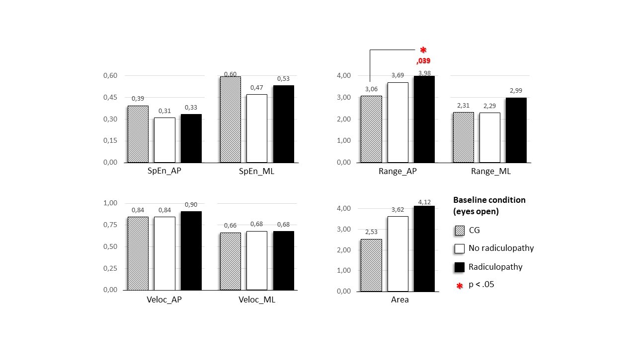 Figure 5: Effects of radiculopathy on CoP displacement during baseline condition (eyes open) trial. Participants submitted to surgery were ranked in two sub-groups according to the presence or not of signs and symptoms of radiculopathy at discharge day (referred leg pain, motor impairment, or disrupted sensation affecting the lower limbs due to lumbosacral nerve root compromise). SpEn: sample entropy; Range: amplitude of oscillation (cm); Veloc: mean velocity of displacement (cm/s); Area: the 95% confidence ellipse area of total displacement (cm2); AP: anteroposterior direction; ML: mediolateral direction. The red asterisk indicates statistically significant differences between means (p-value < 0.05).