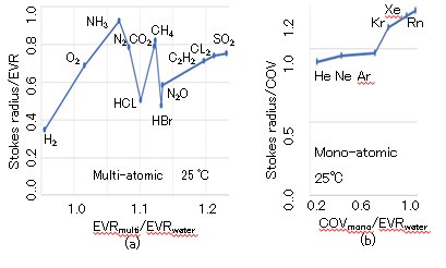 Figure 10: (a) Suction of HTR from t = 0 to τw owing to thermal diffusivity χ into the cold molecule. HTR created by advection under (b) high and (c) low arriving flows. Time course of HTR created by diffusion and advection in (d) water, (f) ethanol, and (h) n-pentane. HTR at t = τw in (e) n-octanol, (g) n-octadecane, and (i) n-octane.