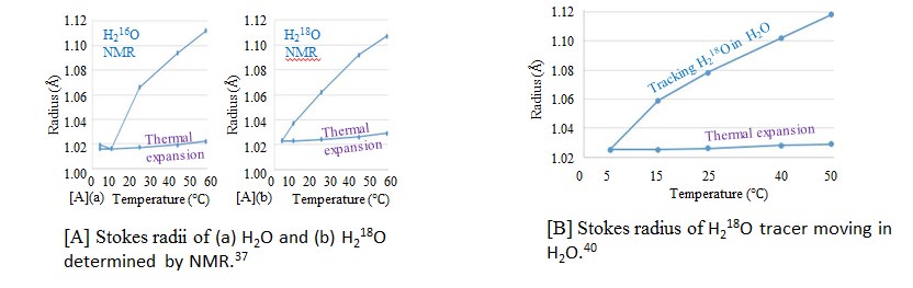 Figure 12: Temperature dependence of Stokes radii of (a) and (b) multi -atomic gases, and (c) rare gases diffusing in water.