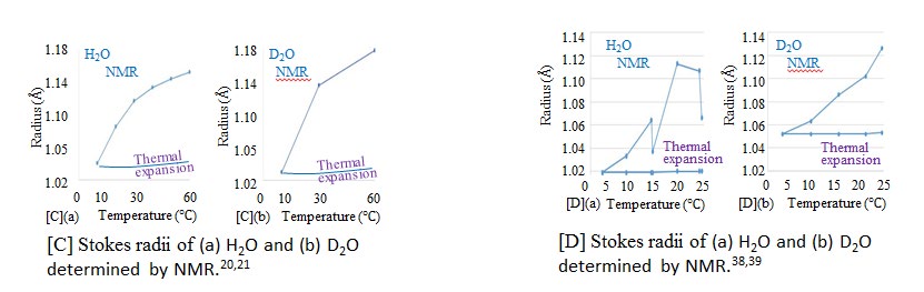Figure 13: (a) Temperature dependence of Stokes radii in water, calculated from D of n-butyl alcohol measured using the Gouy interference method46 and 14C-labeled ethanol, methanol, and acetonitrile.47 (b) Temperature dependence of Stokes radii, calculated from selfD measured using 14C-labeled ethanol and methanol [48].