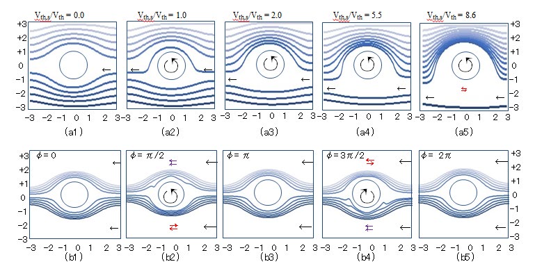 Figure 2: (a) Parallel flow lines with velocity Vth deformed by surface velocity Vth,s of a steady rotating cylinder. The ratio Vth,s/Vth is (a1) 0.0, (a2) 1.0, (a3 ) 2.0, (a4) 5.5, and (a5) 8.6. The rotation direction is indicated by ↺. (b) Flow lines deformed by sinusoidally changing surface velocity of a reciprocally rotating cylinder. The phases are (b1) 0.0, (b2) π/2, (b3) π, (b4) 3π/2, and (b5) 2π. The forward and counter flows are indicated by ⇇ and ⇆, respectively.