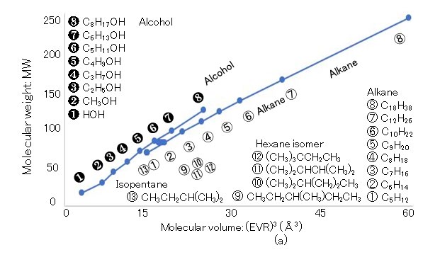Figure 3: (a) (EVR) 3 dependence of (a) MW, (b) density ρ, (c) (CLS)3/(2・EVR)3 [= (MW・mp)/{ρ(EVR)3}, and (d) (CLS)/ (2・EVR).