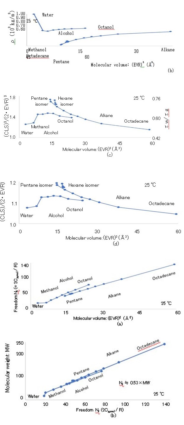 Figure 4: (a) (EVR) 3 dependence of freedom: Nf (= Cp/2R), (b) Nf dependence of MW, and (EVR)3 dependence of (c) freedom density and (d) allowable freedom.
