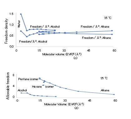 Figure 5: (EVR)3 dependence of (a) specific heat Cp, (b) thermal conductivity λ, (c) thermal diffusivity χ (= λ/ρCp), and (d) advection: Vth・EVR and Vth・CLS.