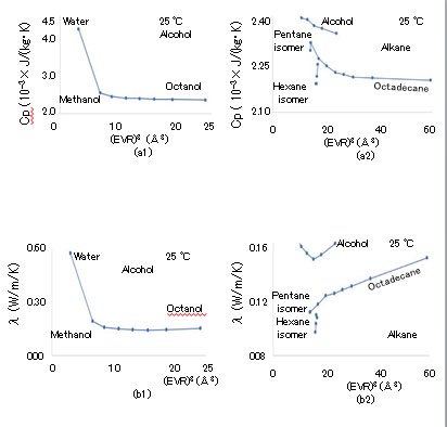 Figure 6: (EVR)3 dependence of (a) η and ν (= η/ρ); (b) Vth [= (kBT/M)1/2] and Re (= Vth・EVR・ρ/η); (c) τrel, τth, τg, τw, and τp; and (d) (2χτw) 1/2/EVR and Vth・τw/EVR.