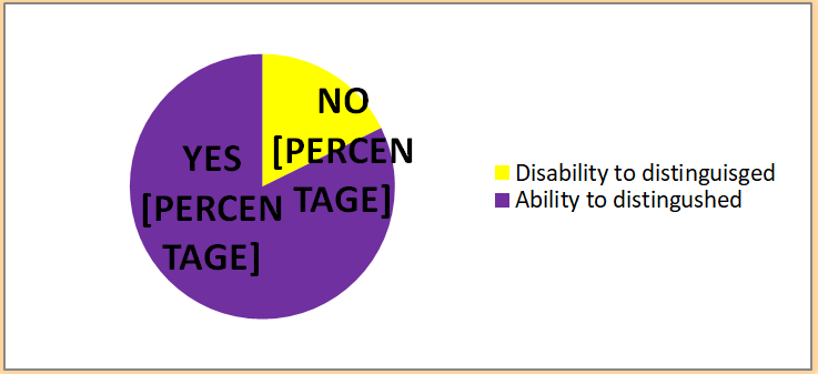 Figure 1: Ability of women to distinguish the different type of contraceptive.