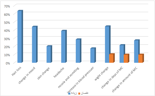 Figure 5: The knowledge of women about the other benefits of contraceptive.