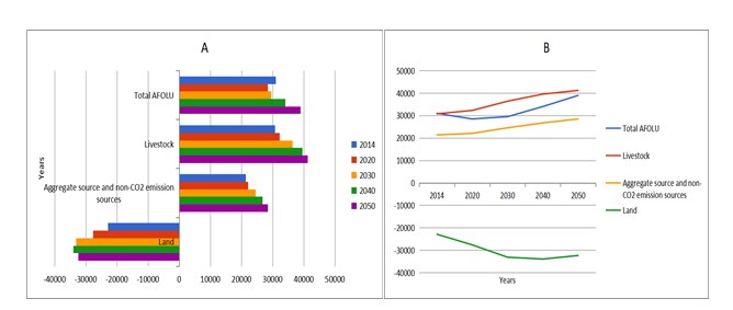 Figure 1: Combined Agriculture and Land Baseline Emissions.