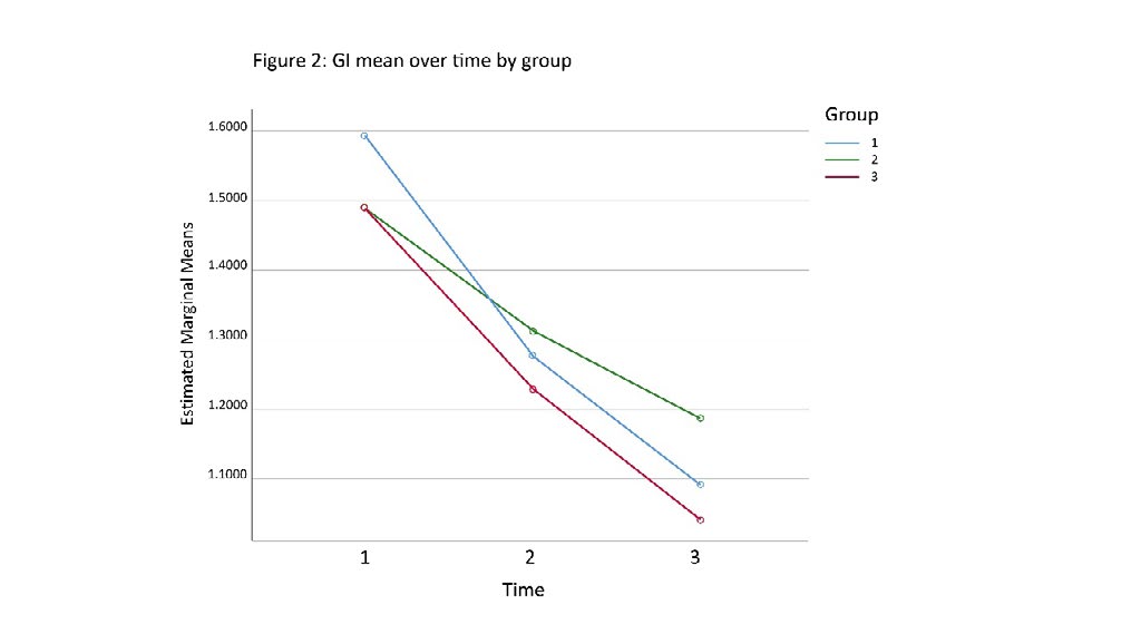Figure 3: GI max over time by group.
