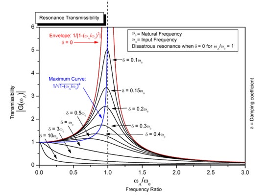 Figure 1: Example of increase of amplitude as damping decreases and frequency approaches resonant frequency of a driven damped simple harmonic oscillator [54,55].