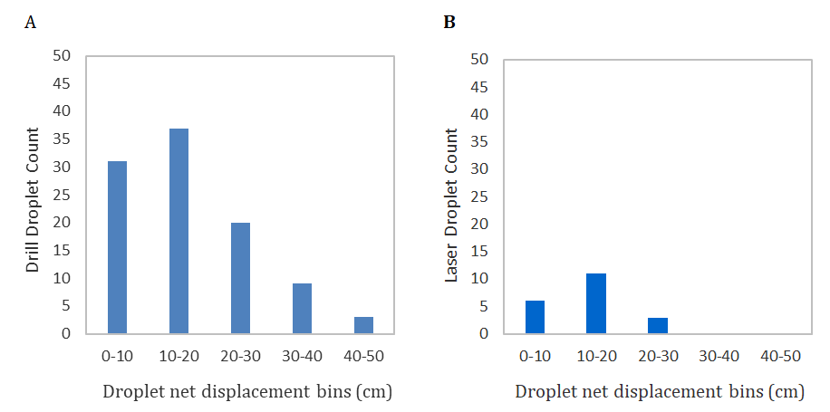 Figure 2: Net displacement tracked for 20 and 100 droplets generated by the drill (A) and laser (B), respectively. Tracking was done over 0.21 sec interval where maximum number of droplets were generated by both techniques.